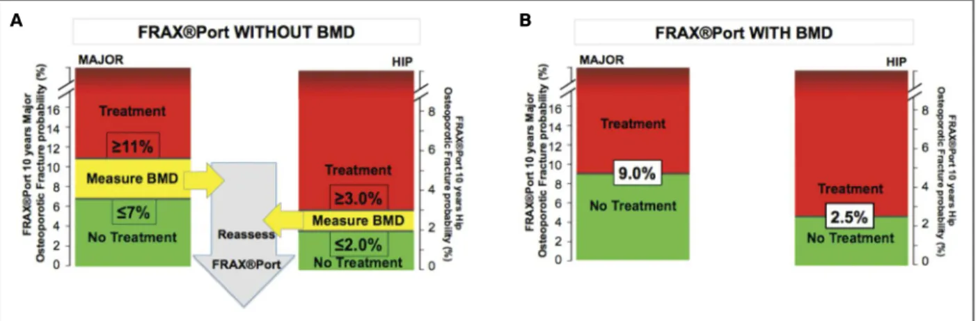 fIgure 2. Use of FRAX ® Port ten-year estimated risk of major osteoporotic and hip fractures to decide on request of DXA and on initiation of pharmacologic treatment for osteoporosis