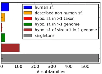 Figure 5. Rab subfamily expansions relative to Metazoa in a dataset of 247 genomes. For each of the eukaryotic taxa (as derived from [115]), (A) displays the relative size compared to Metazoa of each human Rab subfamily on average per genome