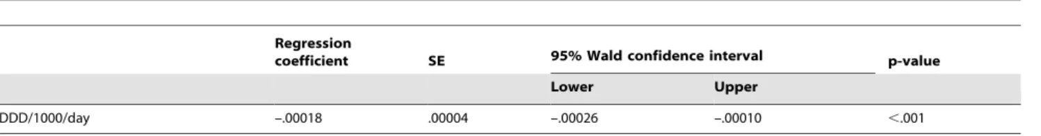 Table 6. Poisson distribution regression with SDR suicide rate as outcome.