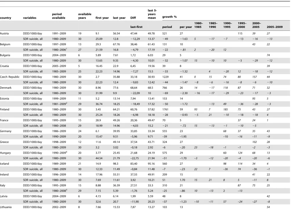 Table 1. ATC N06 antidepressant utilization (DDD per 1000 inhabitants per day) and utilization growth, and registered suicide standard death rate (SDR suicide, all) and rates variation, by year and country.