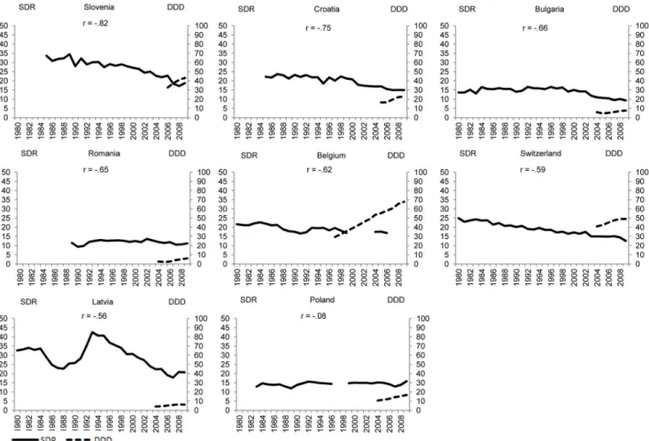 Figure 4. Suicide and use of antidepressants, by country, 6 or less years of simultaneous data (P ,25 ).