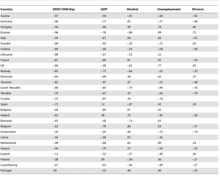 Table 3. Magnitude of correlations between suicide SDR and antidepressant utilization and potentially confounding variables.