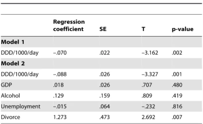 Table 4. Magnitude of correlations between DDD/1000/day and the other potentially confounding variables.