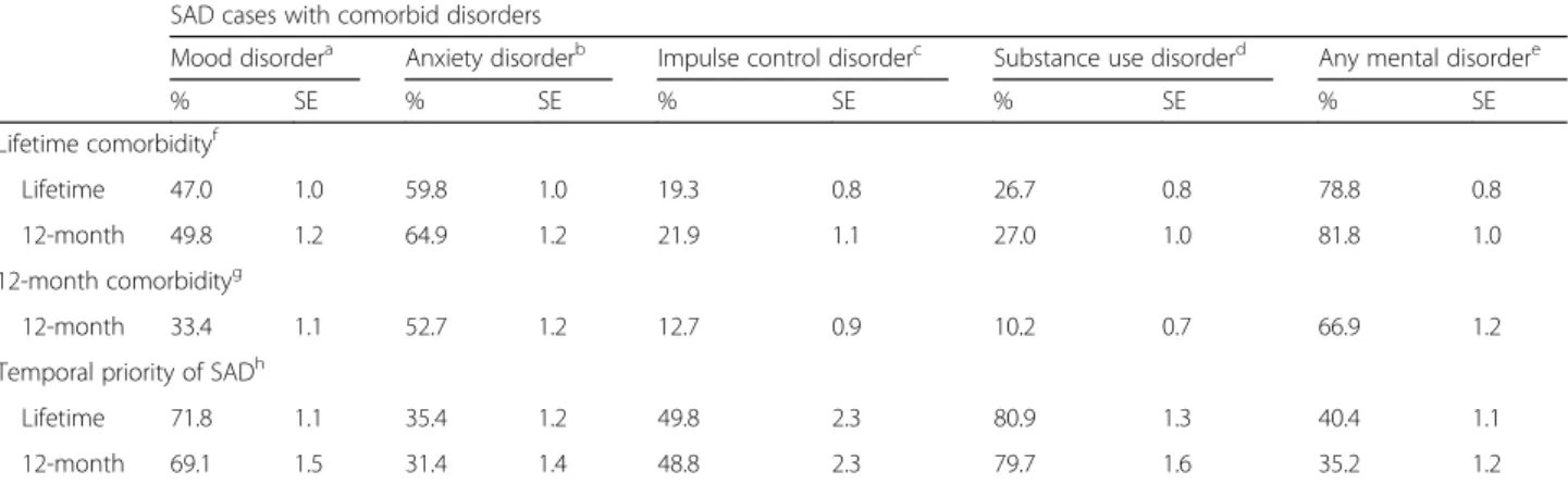 Table 6 Comorbidity of SAD with other DSM-IV disorders SAD cases with comorbid disorders