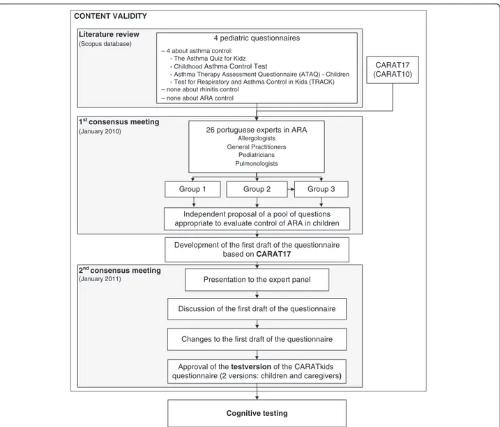 Figure 1 Process of development of the CARATkids questionnaire. The CARATkids questionnaire was developed in sequential steps, including literature review, 2 consensus meetings and a cognitive testing, to assure its content validity.