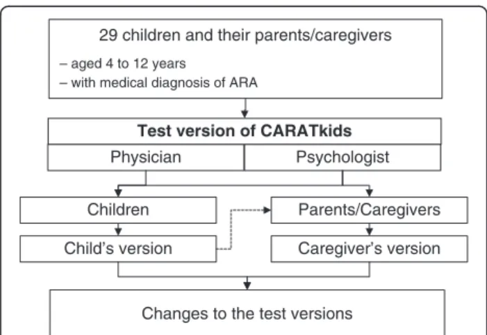Figure 2 Cognitive testing of the CARATkids questionnaire.
