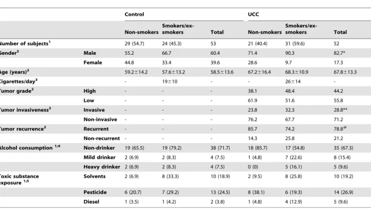 Table 2. Urothelial MNC frequency in subjects with and without a history of bladder UCC.