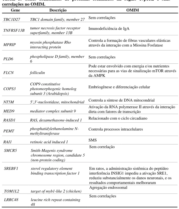 Tabela  5.  Genes  codificantes  de  proteínas  localizados  na  região  17p11.2  e  suas  correlações no OMIM