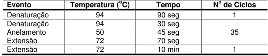 Tabela 2: Reação de amplificação para o par de iniciador BAT 05/04.  Evento  Temperatura ( o C)  Tempo  N o  de Ciclos 