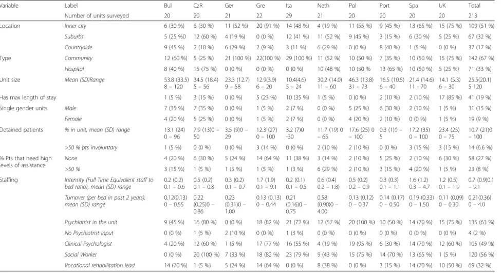 Table 1 Units’ Descriptive statistics, by country, n (%) unless otherwise stated