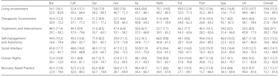 Table 2 Domain scores by country, mean (SD), minimum - maximum