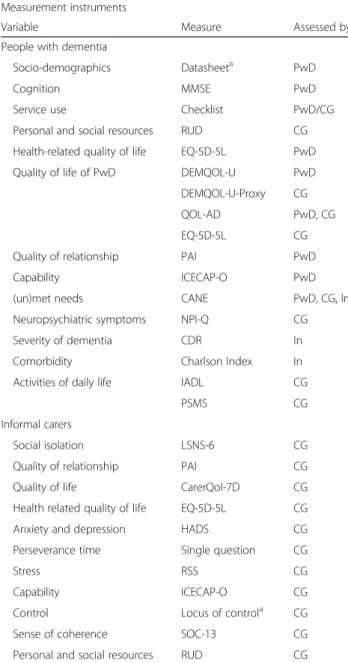 Table 2 summarizes the outcome measures, which were selected through careful consideration of psychometric properties and clinical utility