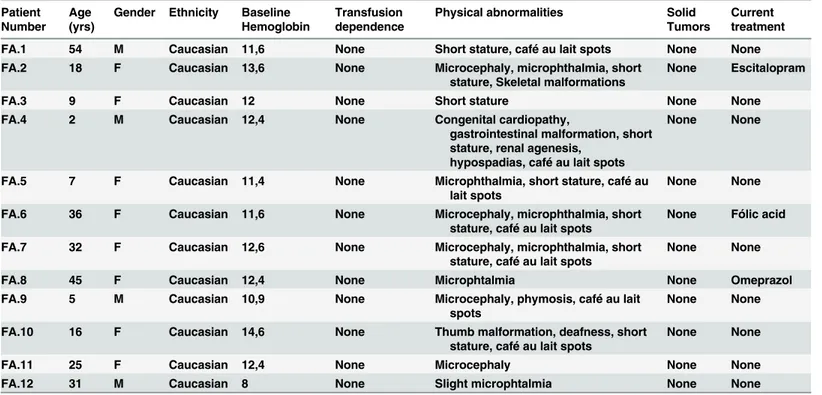 Table 1. Summary of clinical data in FA patients.