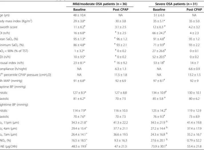Table 1 shows characteristics of the study population at baseline and after 1 month of CPAP