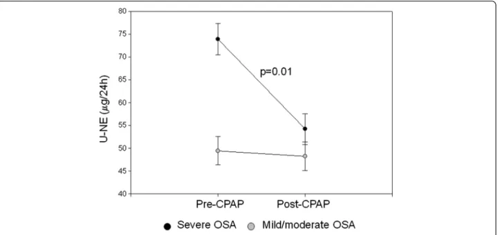 Figure 2 U-NE levels before and after 1 month of CPAP in patients with mild-moderate and severe OSA.