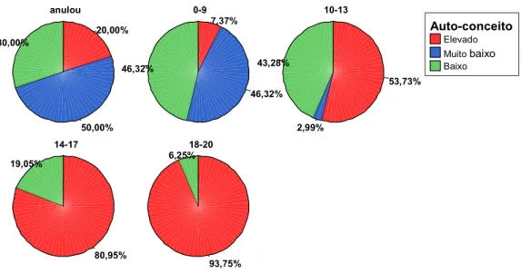 Gráfico 3 – Correlação entre auto-conceito e classificações no 10.º ano 