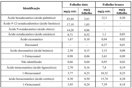 Tabela 3 - Compostos lipofílicos identificados como derivados TMS   nos extratos (mg /g de folhelho) em base seca