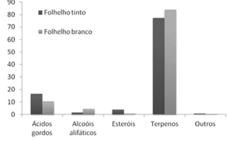 Figura 4: Identificação das principais famílias de compostos existentes nos extratos   dos folhelhos tintos e branco