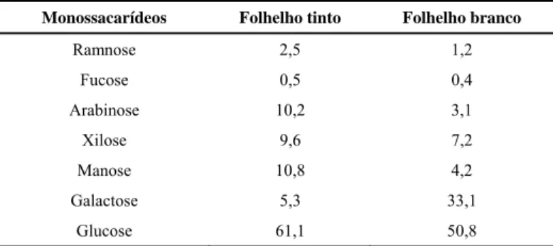 Tabela 2 - Monossacarídeos de folhelho de uva (% (m/m total )) em base seca. 