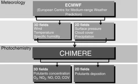 Fig. 1. Structure of the modelling system.