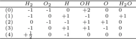 Table 4.1: Coeficientes estequiom´etricos