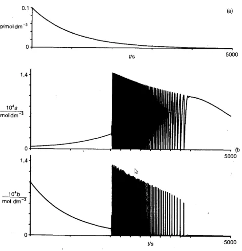 Figure 4.3: (a) decaimento exponencial de reagente precursor; (b) concentra¸c˜oes intermedi´arias a(t) e b(t), mostrando comportamento inicial do estado estacion´ario seguido de um per´ıodo oscilat´orio de dura¸c˜ao finita.