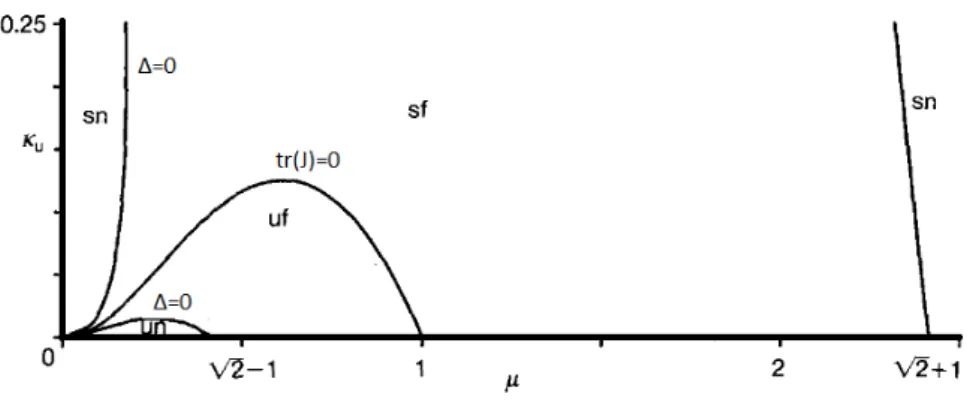 Figure 4.5: Curvas tr(J) = 0 e ∆ = 0.