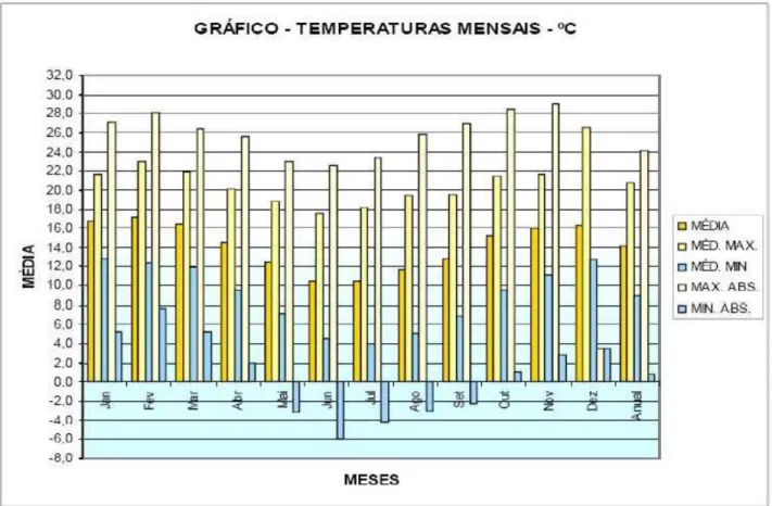 Figura 08- temperaturas mensais temperaturas mensais Estação Climatológica de Campos de  Jordão, período 1978-1987