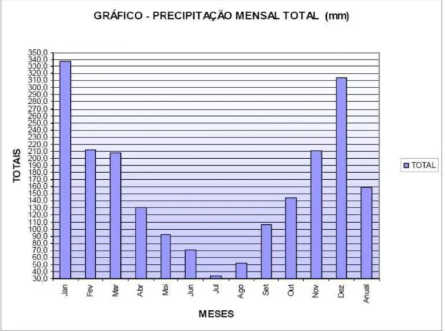Figura 09- Precipitação mensal total em mm Estação Climatológica de Campos de Jordão,  período 1978-1987