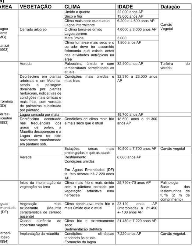 Tabela II - Tentativas de Reconstituição Paleoecológica para o Território Brasileiro  (B) 
