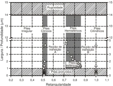 Figura 1: Diagrama para determinação dos objetos e a razão de aspecto da corrosão por pites nos  materiais (Largura-Profundidade) versus retangularidade [11]