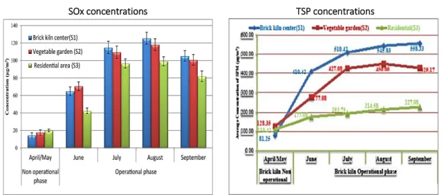 Figure 5 Monthly average of SOx and TSP during non-operational and operational phases of brick kilns  (Skinder et al., 2014)