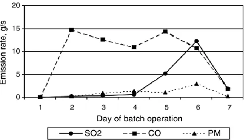 Figure 8 Average emission rate from a brick kiln during the firing period used in modeling for the base case    (Le &amp; Oanh, 2010) 