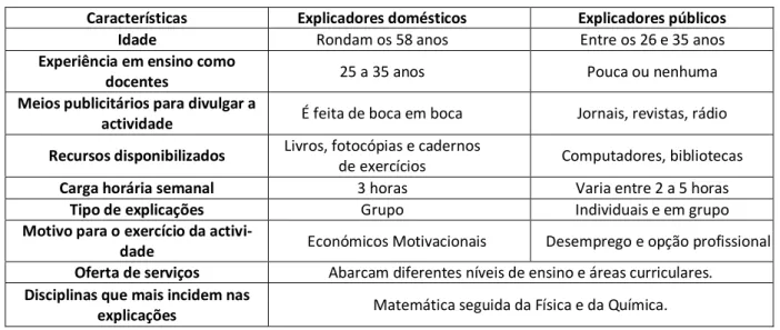Tabela 3 Caracterização dos explicadores domésticos e públicos 