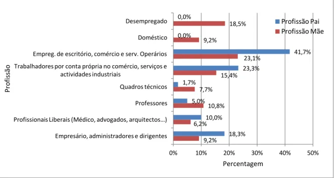 Figura 3 Tipo de ocupação profissional dos pais e mães dos inquiridos (em percentagem) 