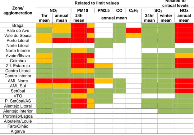 Table 1 – ZA for which concentration levels are below the LAT (green), between LAT and UAT (yellow) and above  UAT (red), during the 5-years period (2006-2010)