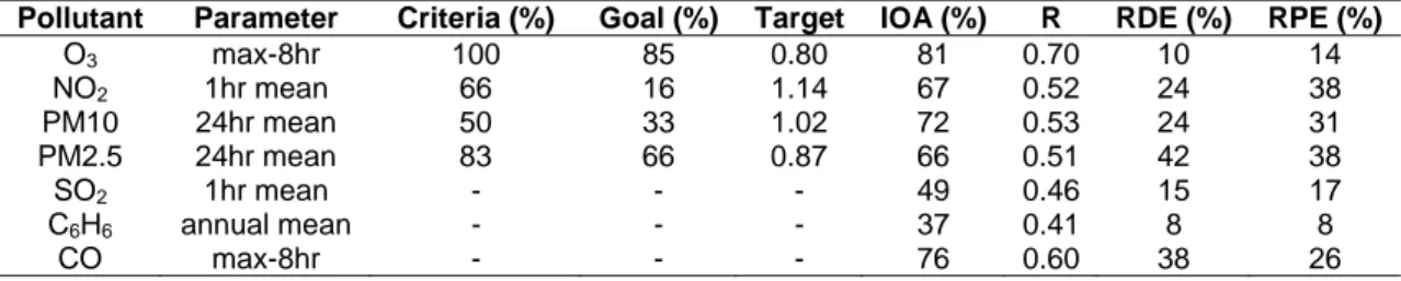 Table 2 – Percentage of assessed location with a better RAT04 performance than the Delta Tool criteria and goal,  target, index of agreement (IOA), correlation factor (R), relative directive error (RDE) and relative percentile error  (RPE)