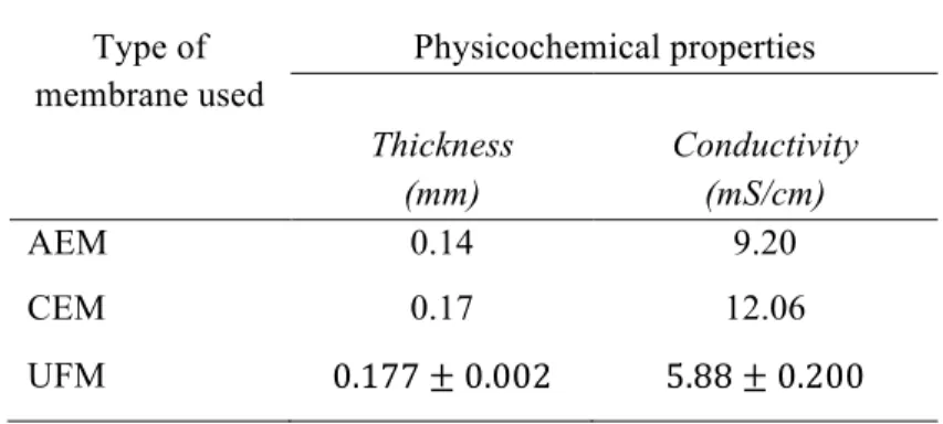 Table 3.1 Physicochemical properties of membranes. 