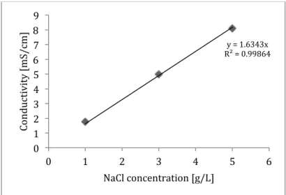 Figure 3.2 Calibration curve of conductivity as a function of NaCl concentration at room       temperature