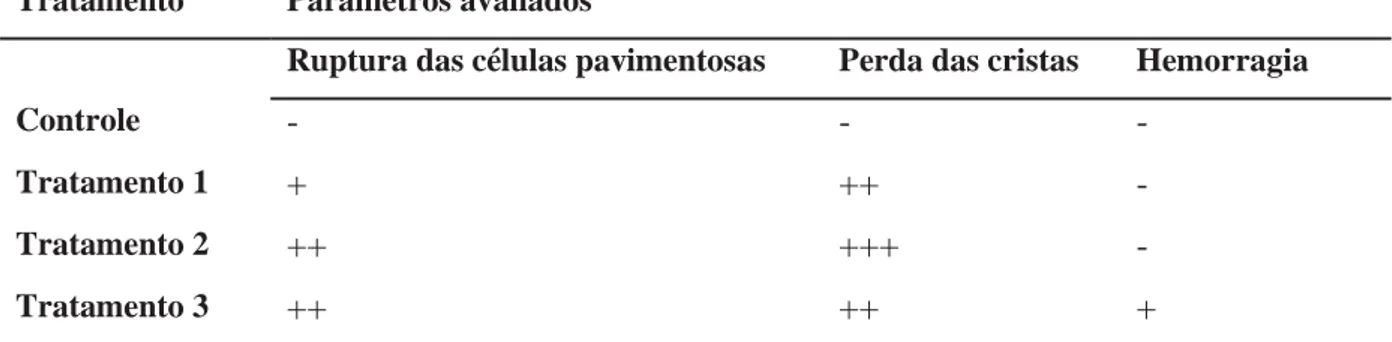 Tabela 1 – Alterações observadas nas brânquias de O. niloticus expostos às diferentes  concentrações de cloreto de níquel sob microscopia eletrônica de varredura 