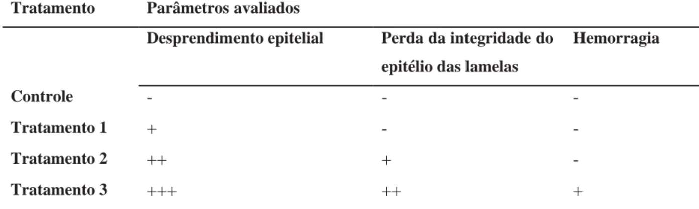 Tabela 2 – Alterações histológicas observadas nas brânquias de O. niloticus expostas às  diferentes concentrações de cloreto de níquel 