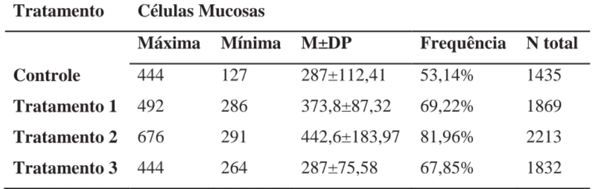 Tabela 3 – Média (M) e desvio padrão (DP) de células mucosas quantificadas entre as  lamelas secundárias  de O