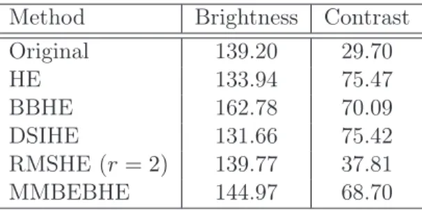 Table 3.1: Brightness preserving methods for image contrast enhancement.