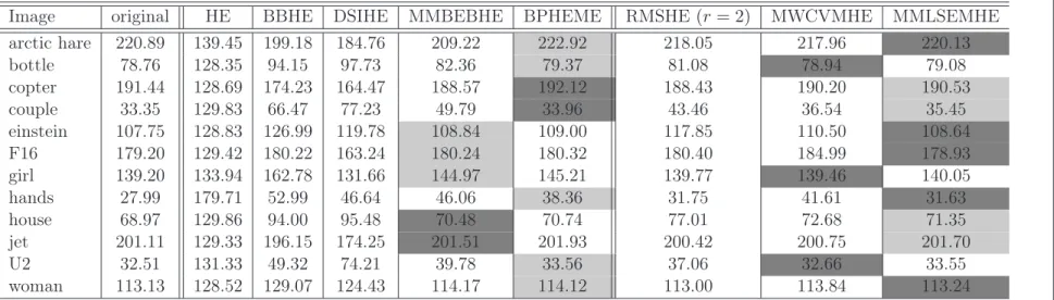 Table 5.2: Image’s Brightness - Mean (µ = P L−1 l=0 l × p(l))