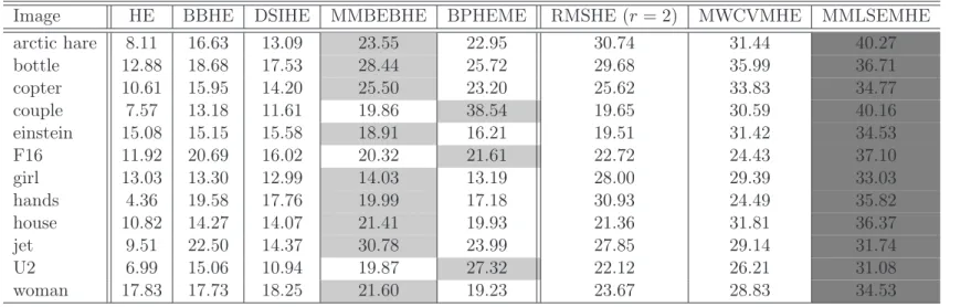 Table 5.4: P SN R = 10 × log 10 [(L − 1) 2 /M SE]