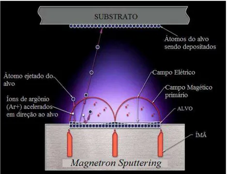 Figura  4.  Ilustração  adaptada  do  aprisionamento  dos  elétrons  pelo  campo  magnético  gerado  pelos  imãs  estrategicamente localizados no catodo caracterizando a técnica magnetron sputtering  [30] 