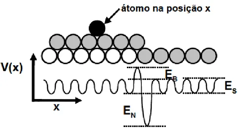 Figura 9. Esquema das energias de ligação entre o átomo adsorvido com os átomos da superfície durante a  difusão  [37] 