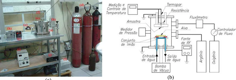 Figura 12. (a) Fotografia do aparato experimental empregado na deposição dos filmes finos de ZnO