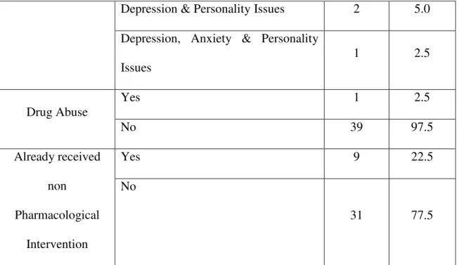 Table  11.2:  Differences  in  demographic  variables  and  psychopathology  between  the  intervention  and  the  control  groups  at  the  baseline,  where  figures  are  number  (mean)  SD  for  age  and  education,  while  the  rest  are  number (%)