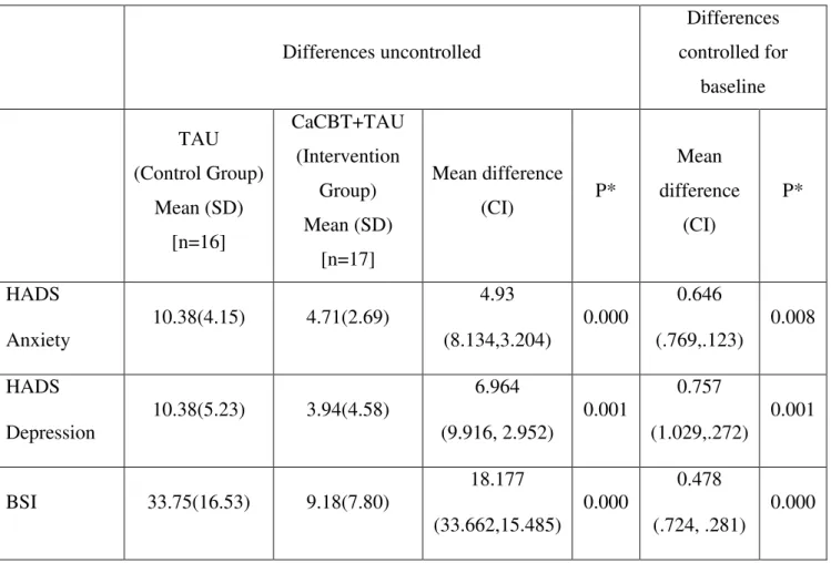 Table 11.4: Differences between the intervention and control groups, both  uncontrolled and controlled for baseline differences